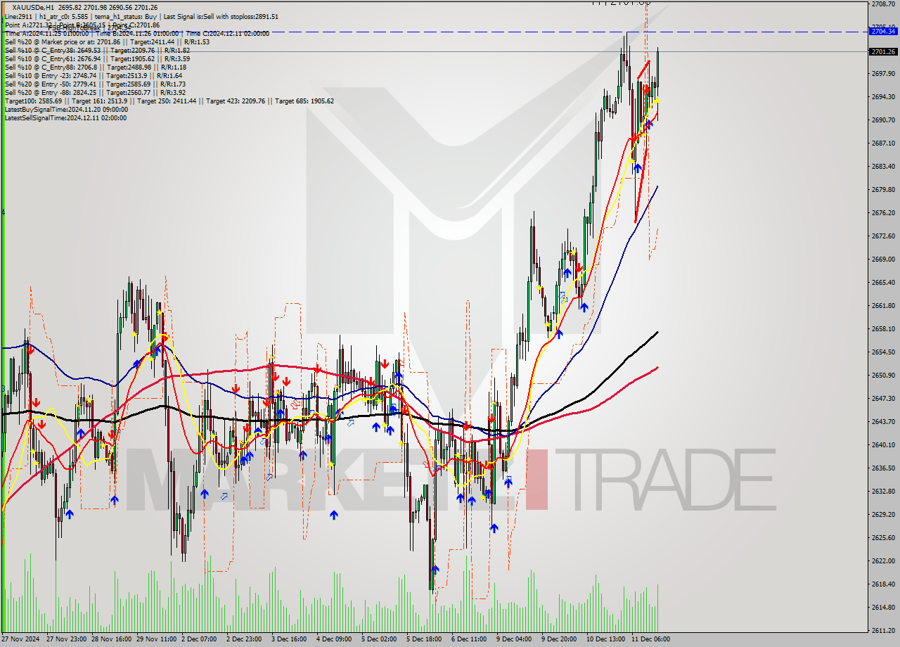 XAUUSDe MultiTimeframe analysis at date 2024.12.11 15:44