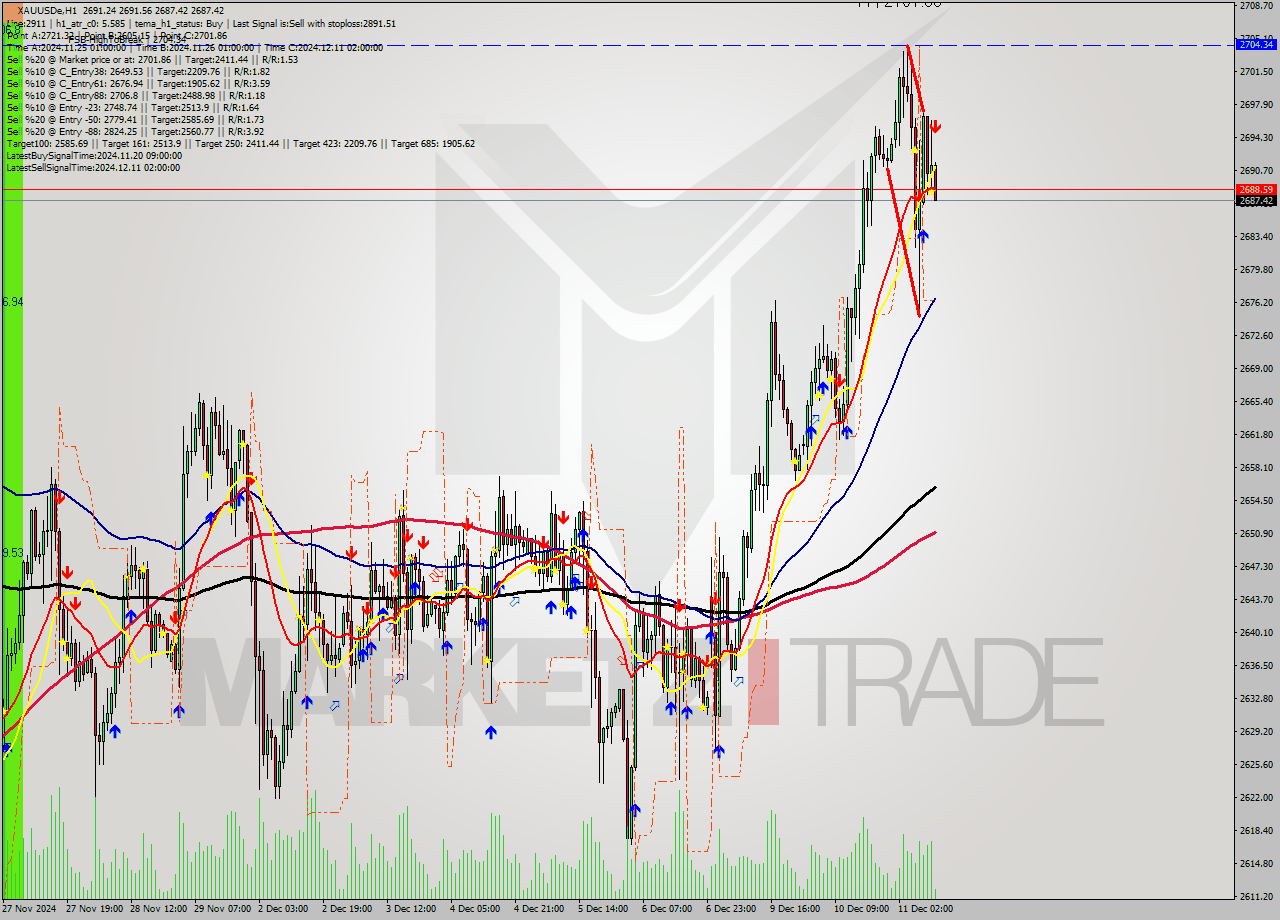 XAUUSDe MultiTimeframe analysis at date 2024.12.11 11:07