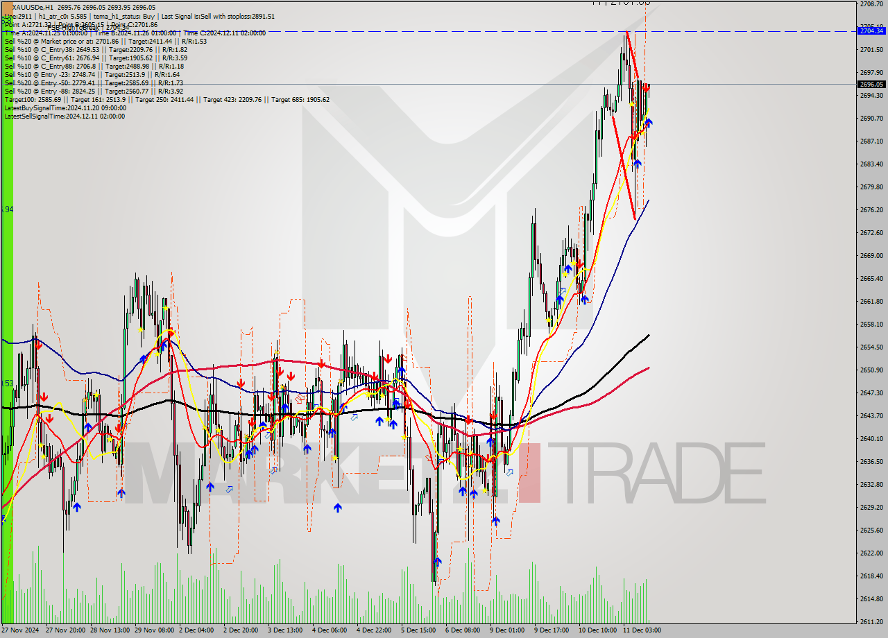 XAUUSDe MultiTimeframe analysis at date 2024.12.11 12:06