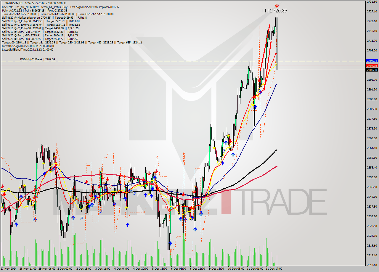 XAUUSDe MultiTimeframe analysis at date 2024.12.12 03:30