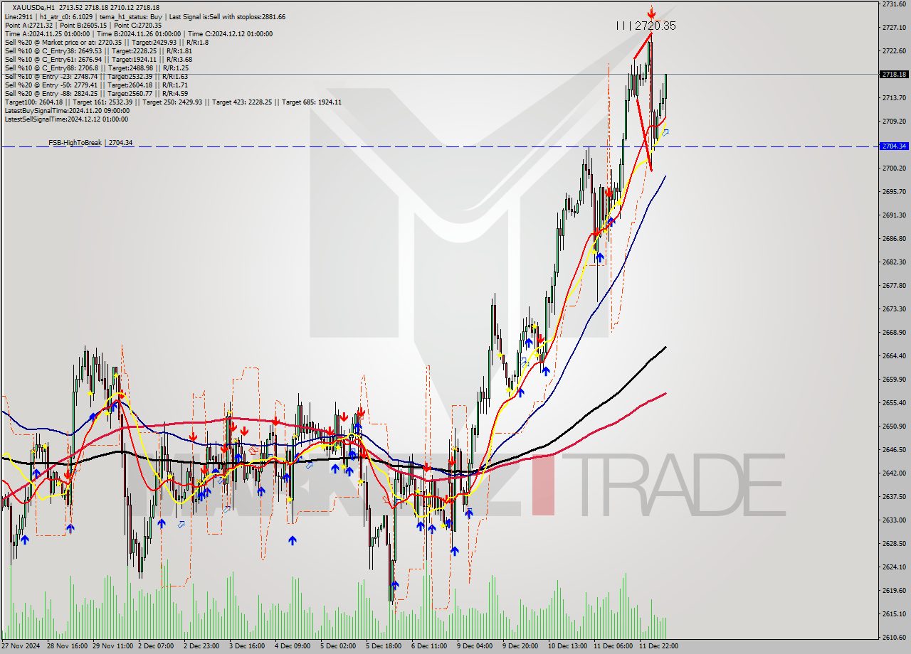 XAUUSDe MultiTimeframe analysis at date 2024.12.12 08:58