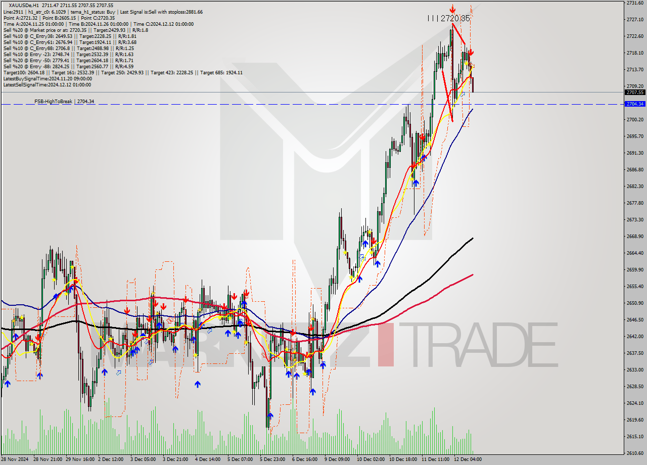 XAUUSDe MultiTimeframe analysis at date 2024.12.12 13:08