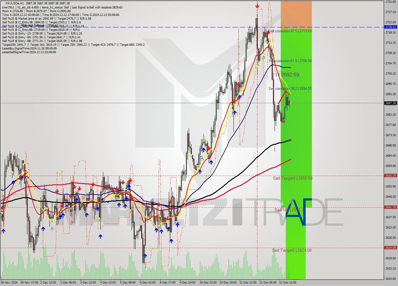 XAUUSDe MultiTimeframe analysis at date 2024.12.13 07:00