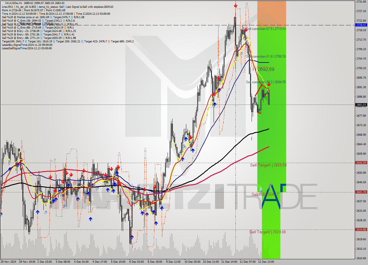 XAUUSDe MultiTimeframe analysis at date 2024.12.13 09:28