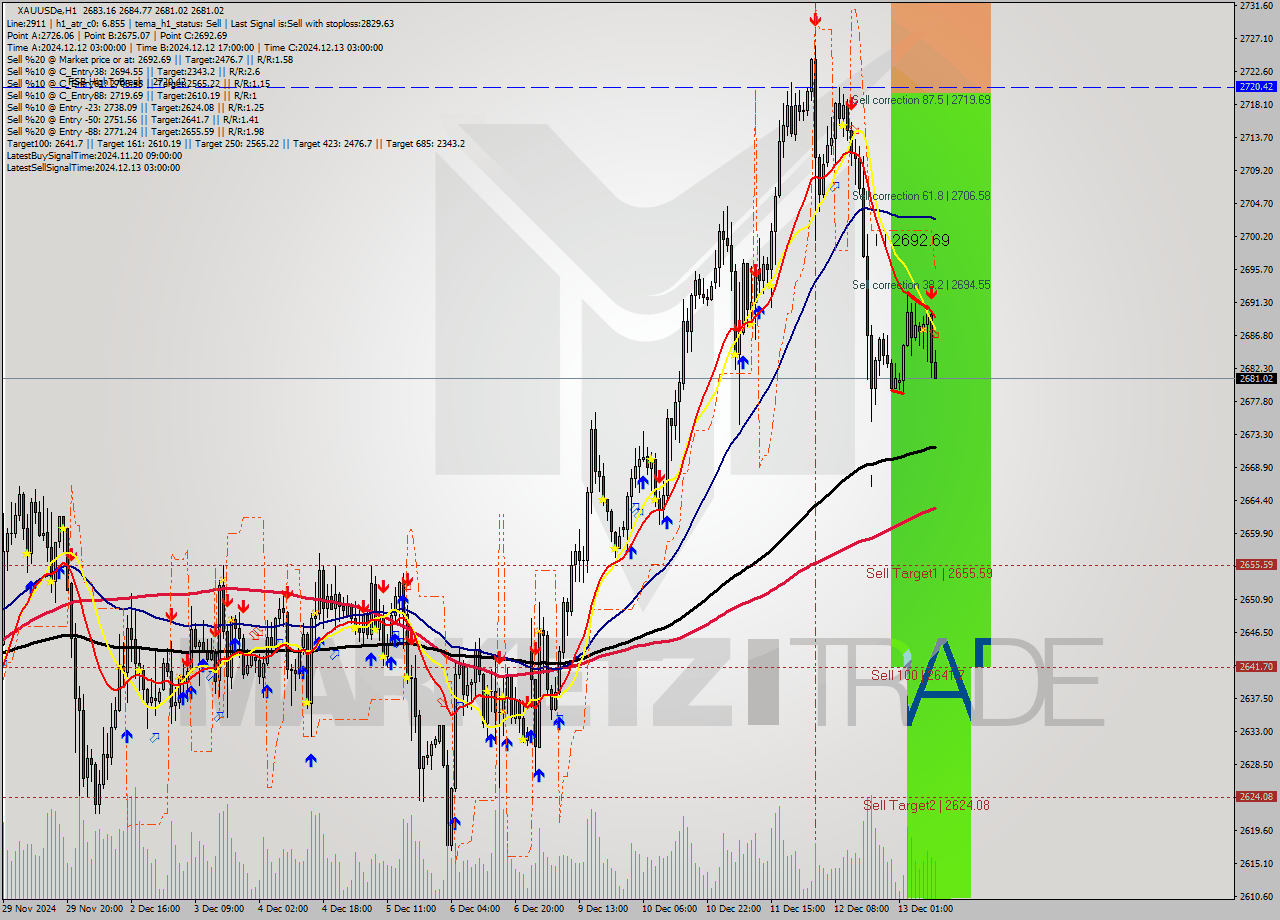 XAUUSDe MultiTimeframe analysis at date 2024.12.13 10:48