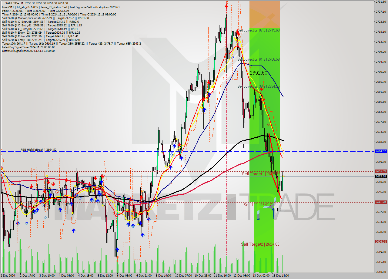 XAUUSDe MultiTimeframe analysis at date 2024.12.16 04:00