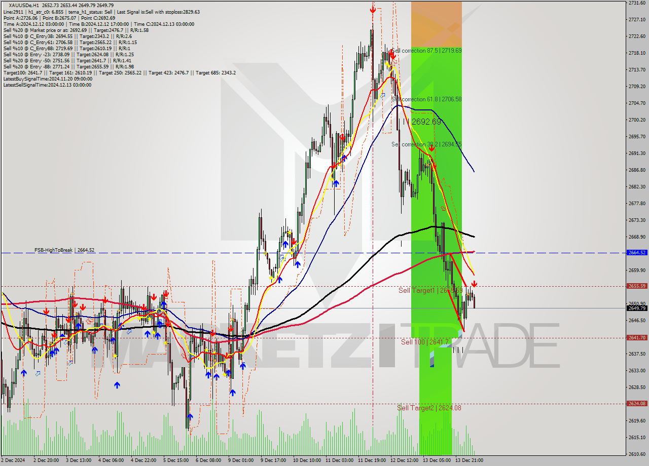 XAUUSDe MultiTimeframe analysis at date 2024.12.16 07:15