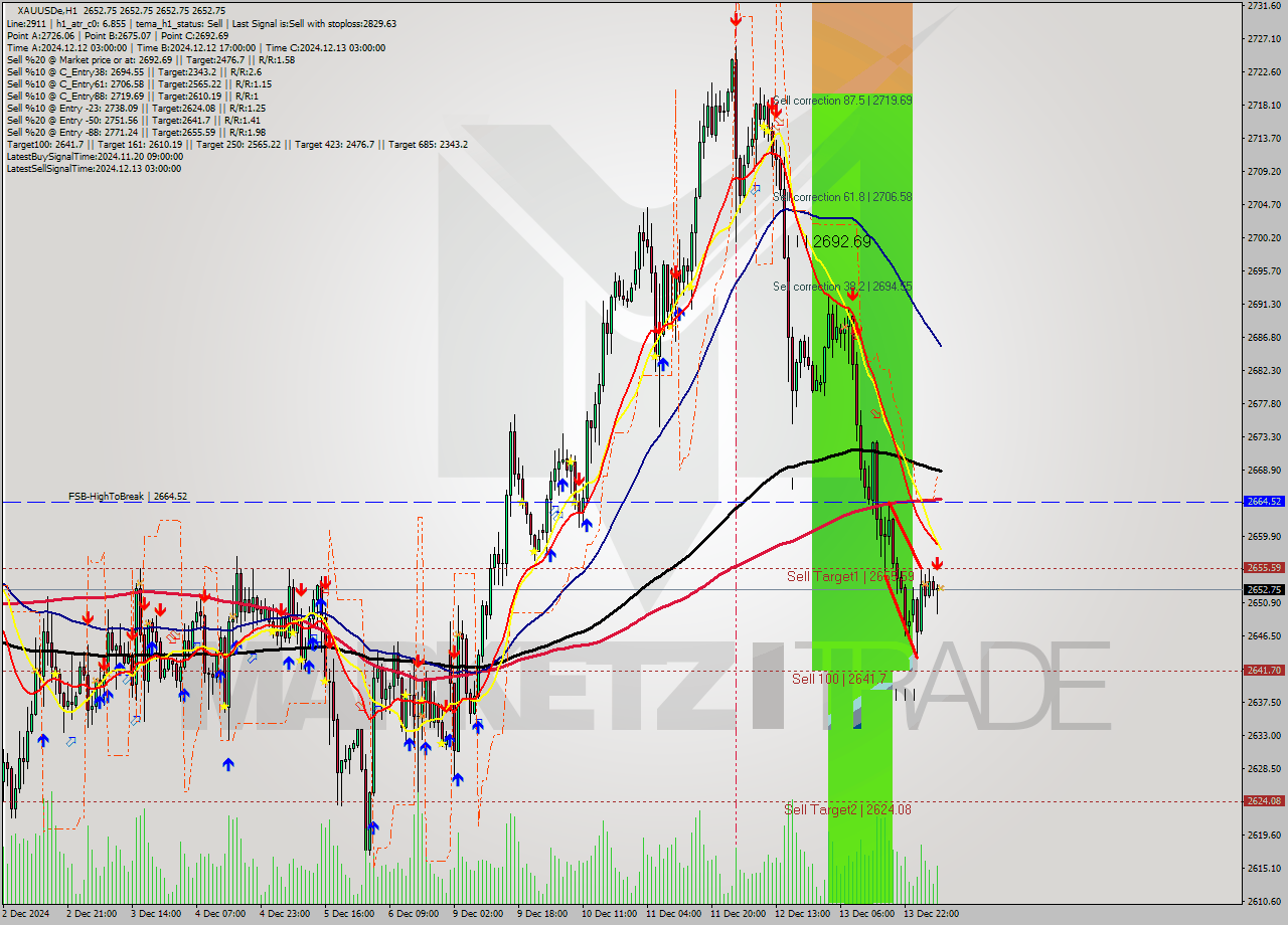 XAUUSDe MultiTimeframe analysis at date 2024.12.16 08:00