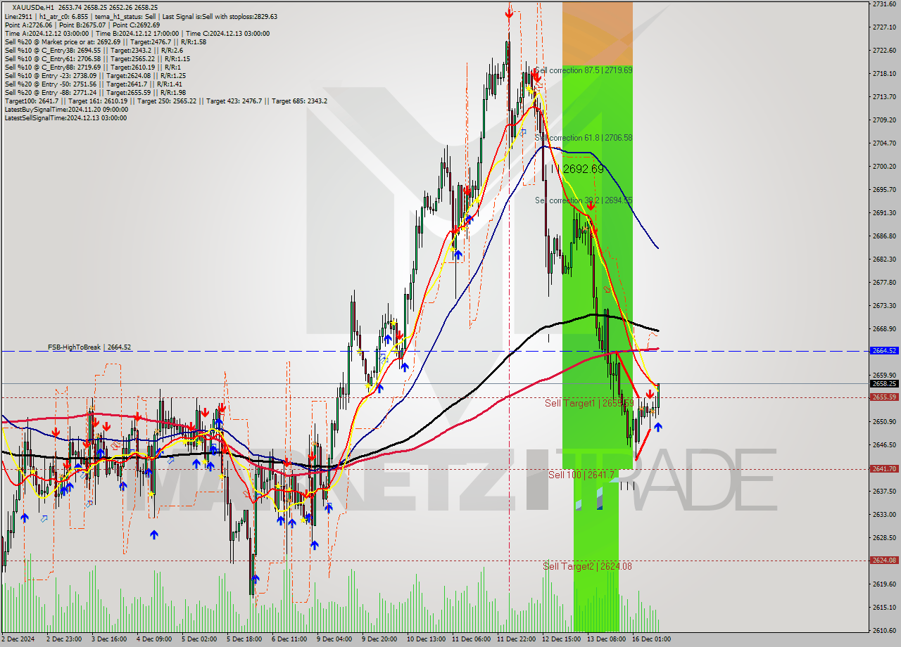 XAUUSDe MultiTimeframe analysis at date 2024.12.16 10:24