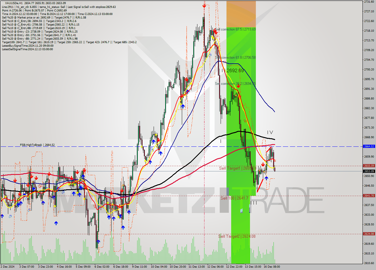 XAUUSDe MultiTimeframe analysis at date 2024.12.16 17:10