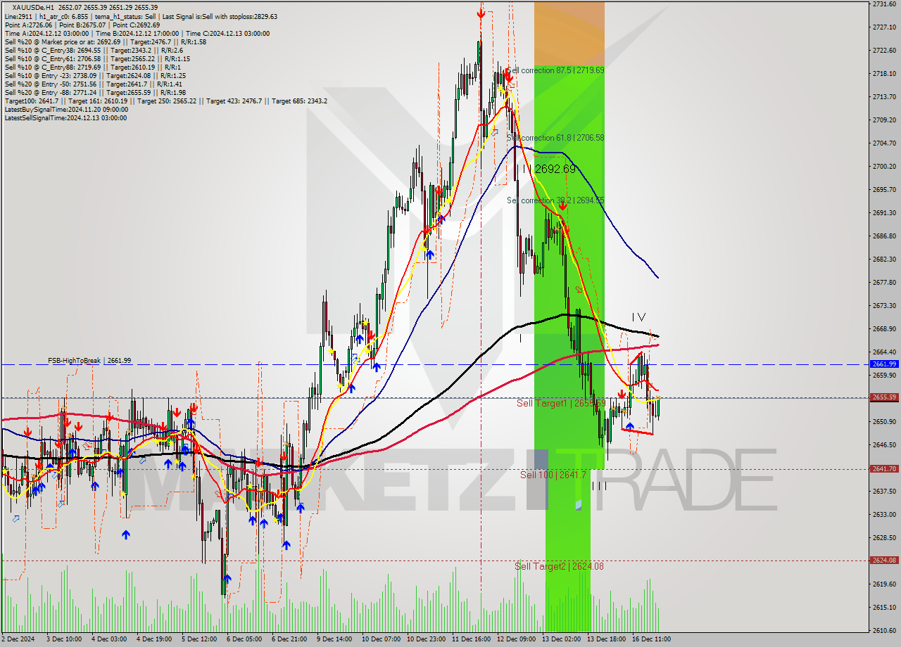 XAUUSDe MultiTimeframe analysis at date 2024.12.16 20:54