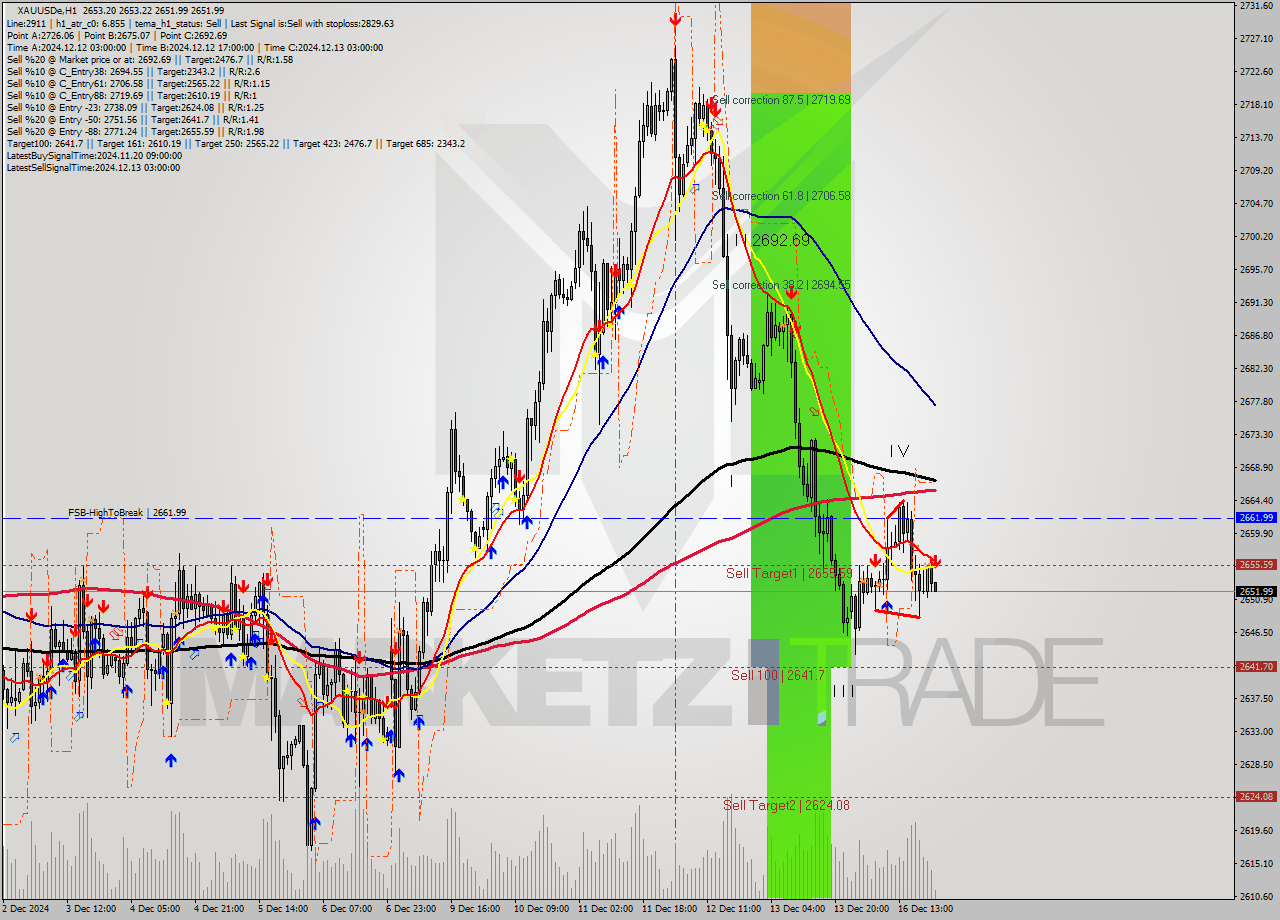 XAUUSDe MultiTimeframe analysis at date 2024.12.16 22:18