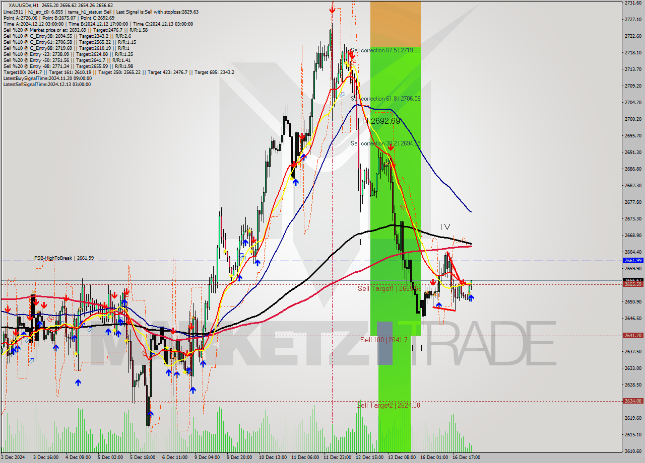 XAUUSDe MultiTimeframe analysis at date 2024.12.17 03:14