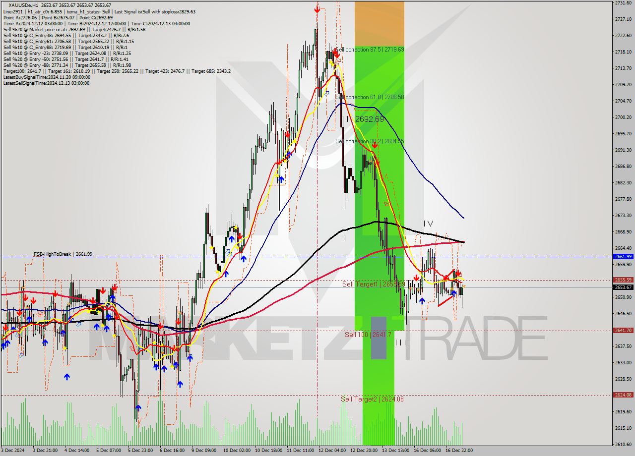 XAUUSDe MultiTimeframe analysis at date 2024.12.17 08:00