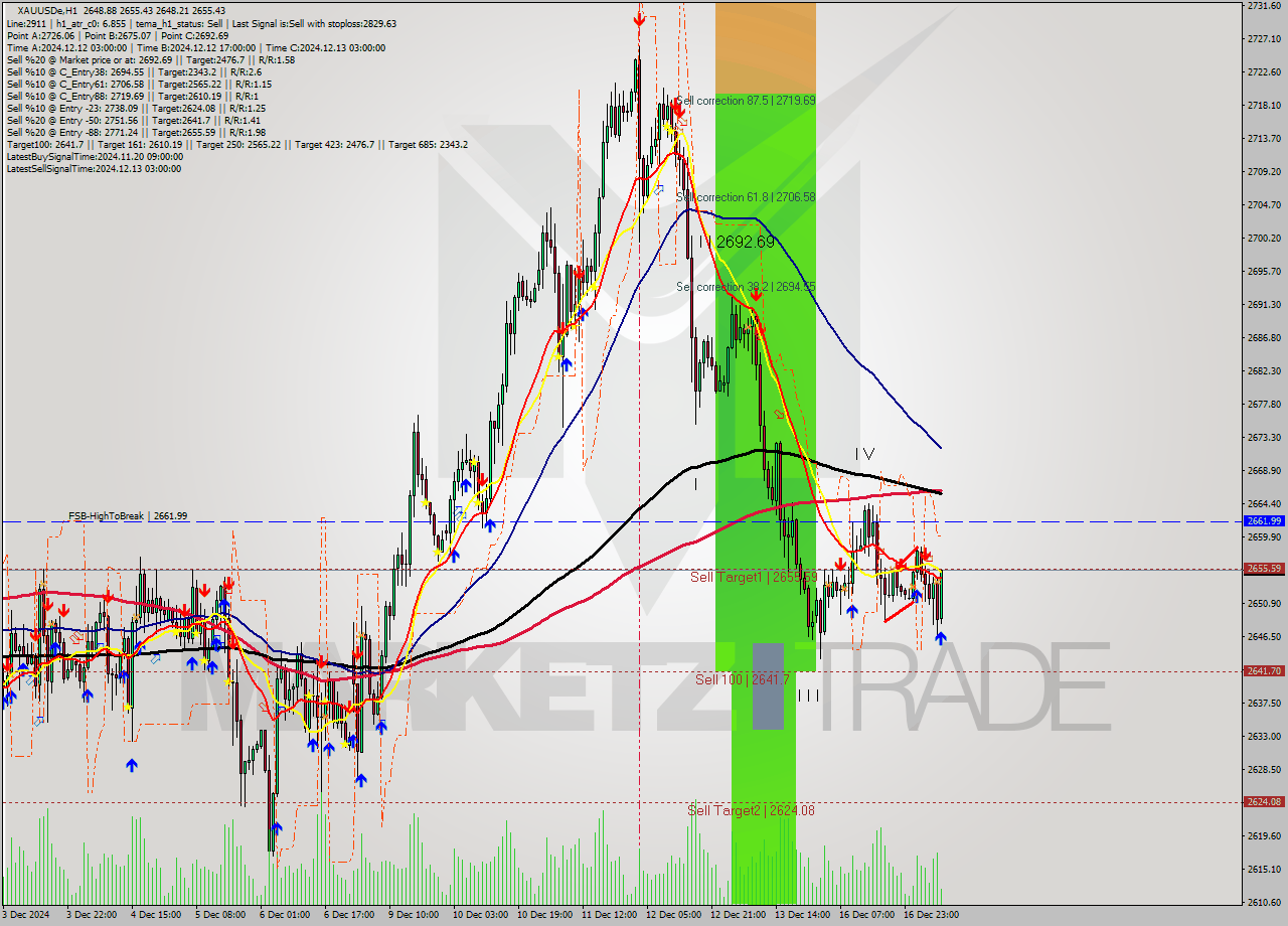 XAUUSDe MultiTimeframe analysis at date 2024.12.17 09:27