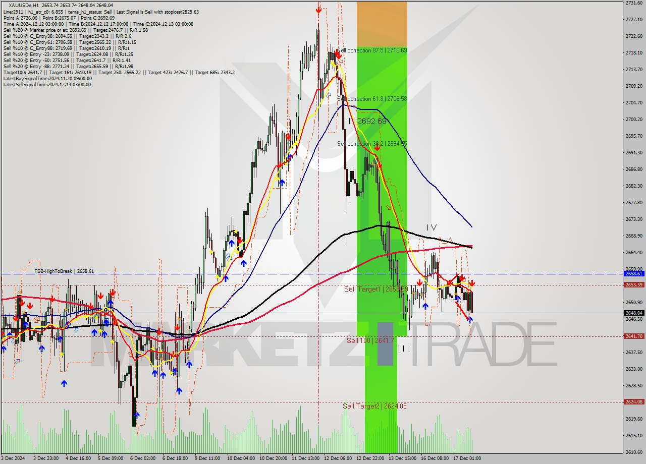 XAUUSDe MultiTimeframe analysis at date 2024.12.17 10:27