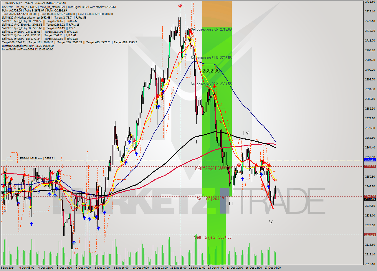 XAUUSDe MultiTimeframe analysis at date 2024.12.17 15:33