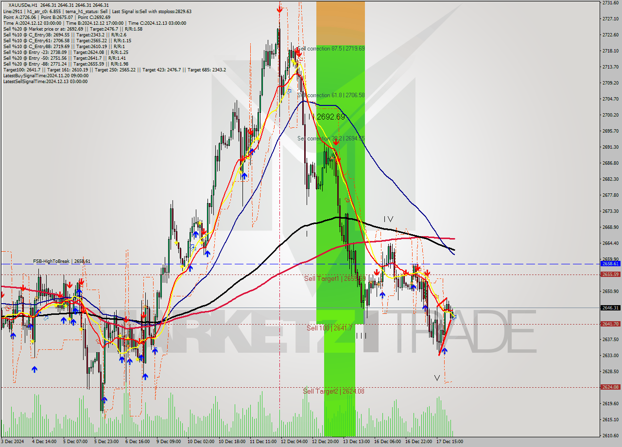 XAUUSDe MultiTimeframe analysis at date 2024.12.18 01:00