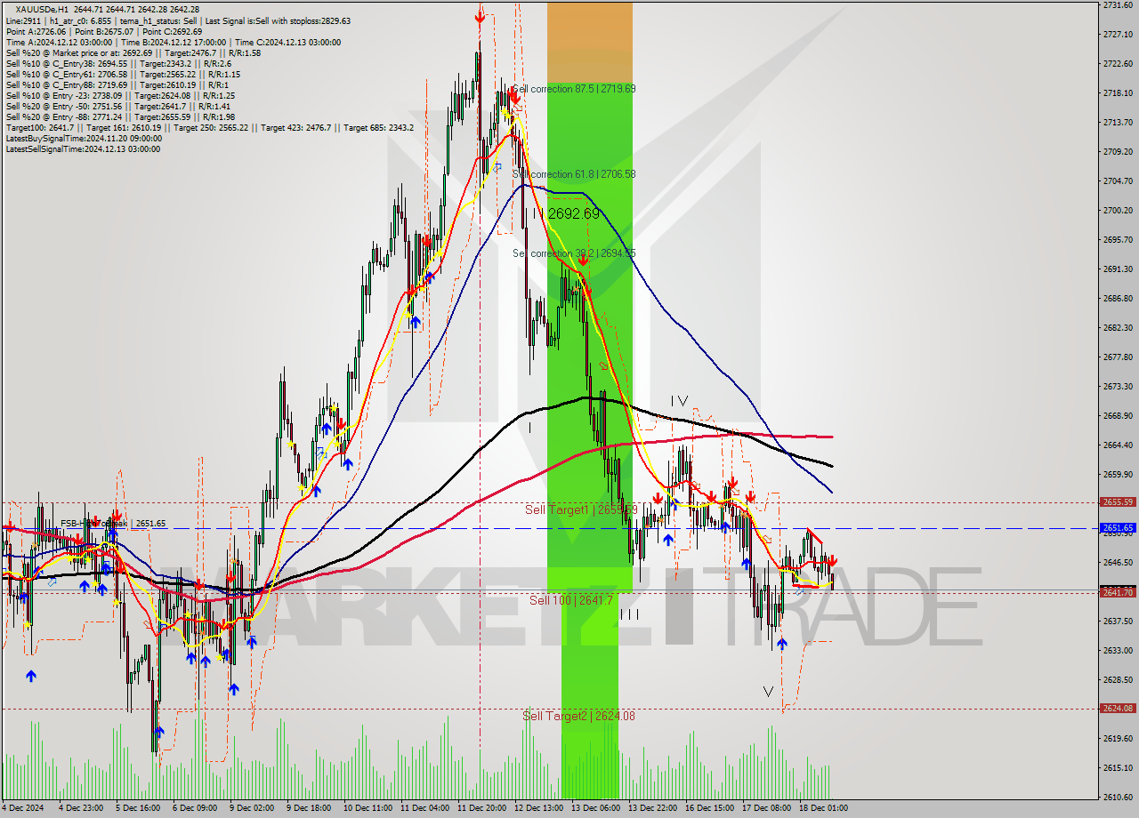 XAUUSDe MultiTimeframe analysis at date 2024.12.18 10:01