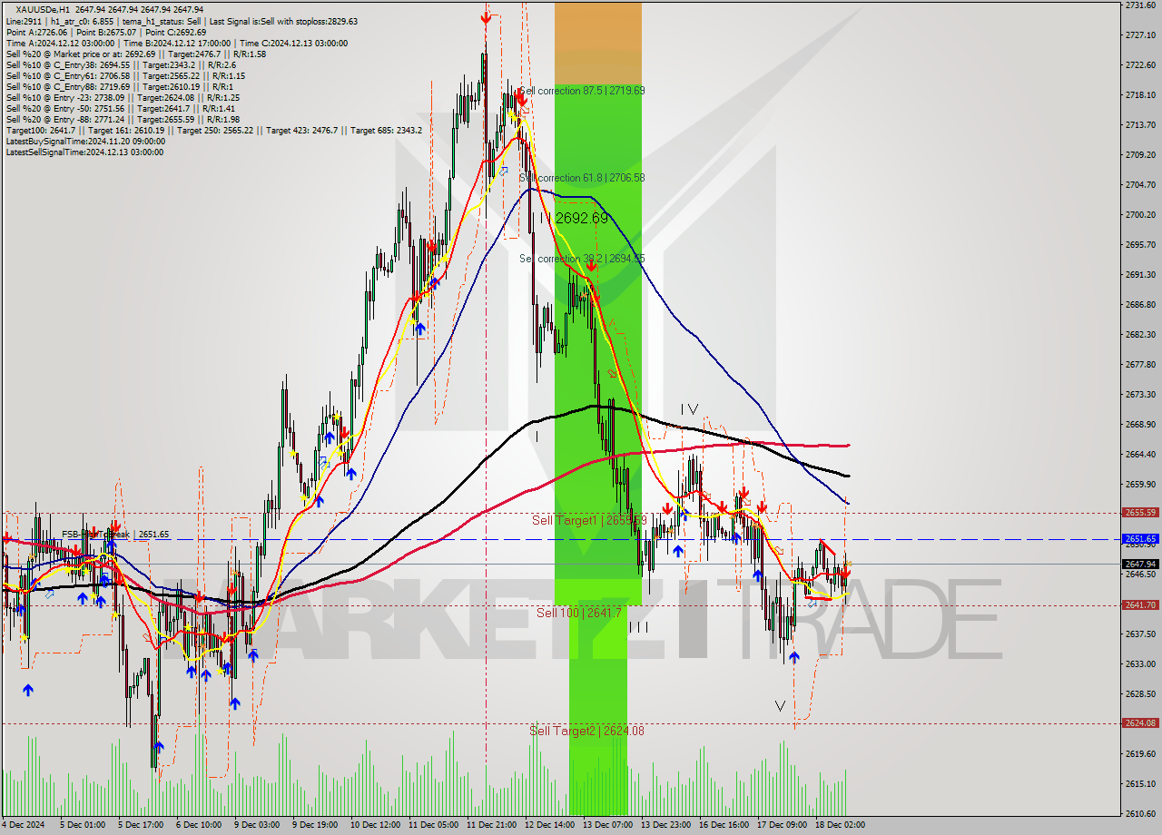 XAUUSDe MultiTimeframe analysis at date 2024.12.18 11:00