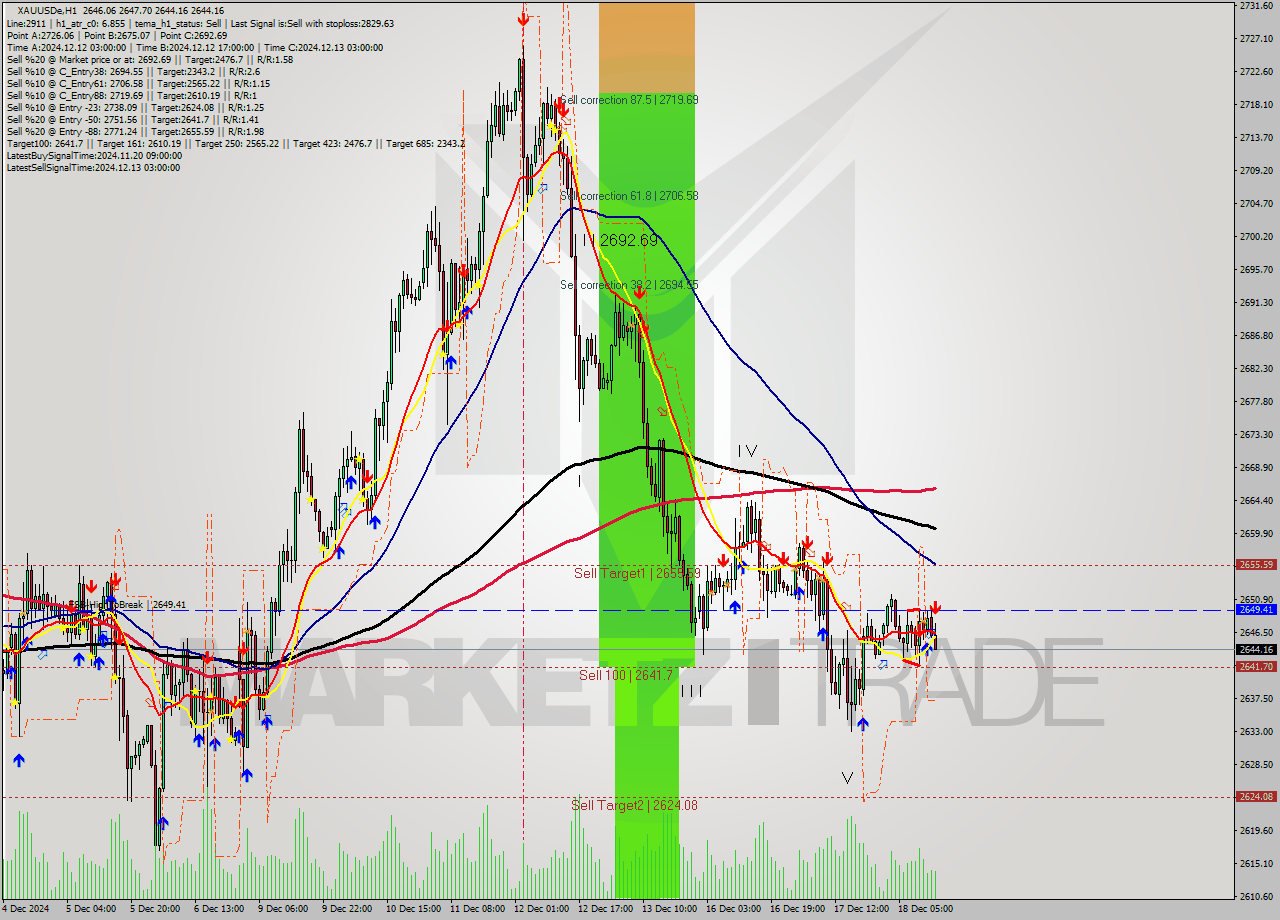 XAUUSDe MultiTimeframe analysis at date 2024.12.18 14:55