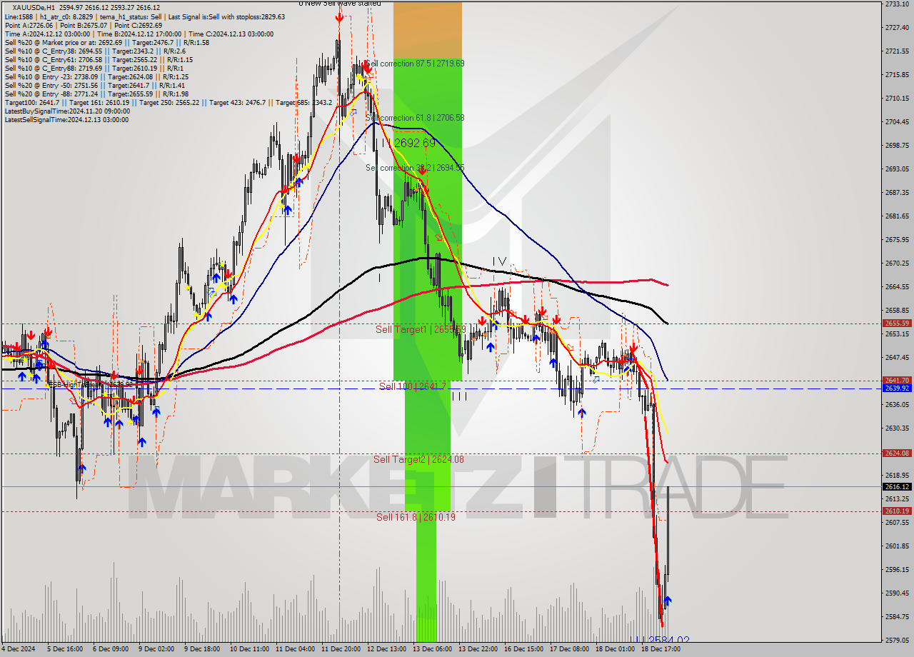 XAUUSDe MultiTimeframe analysis at date 2024.12.19 03:45