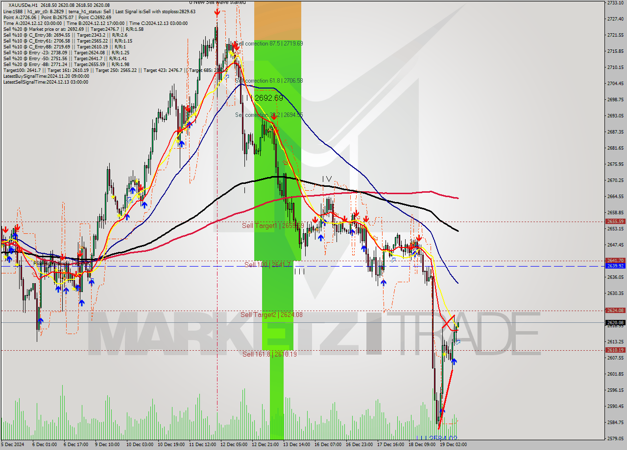 XAUUSDe MultiTimeframe analysis at date 2024.12.19 11:01