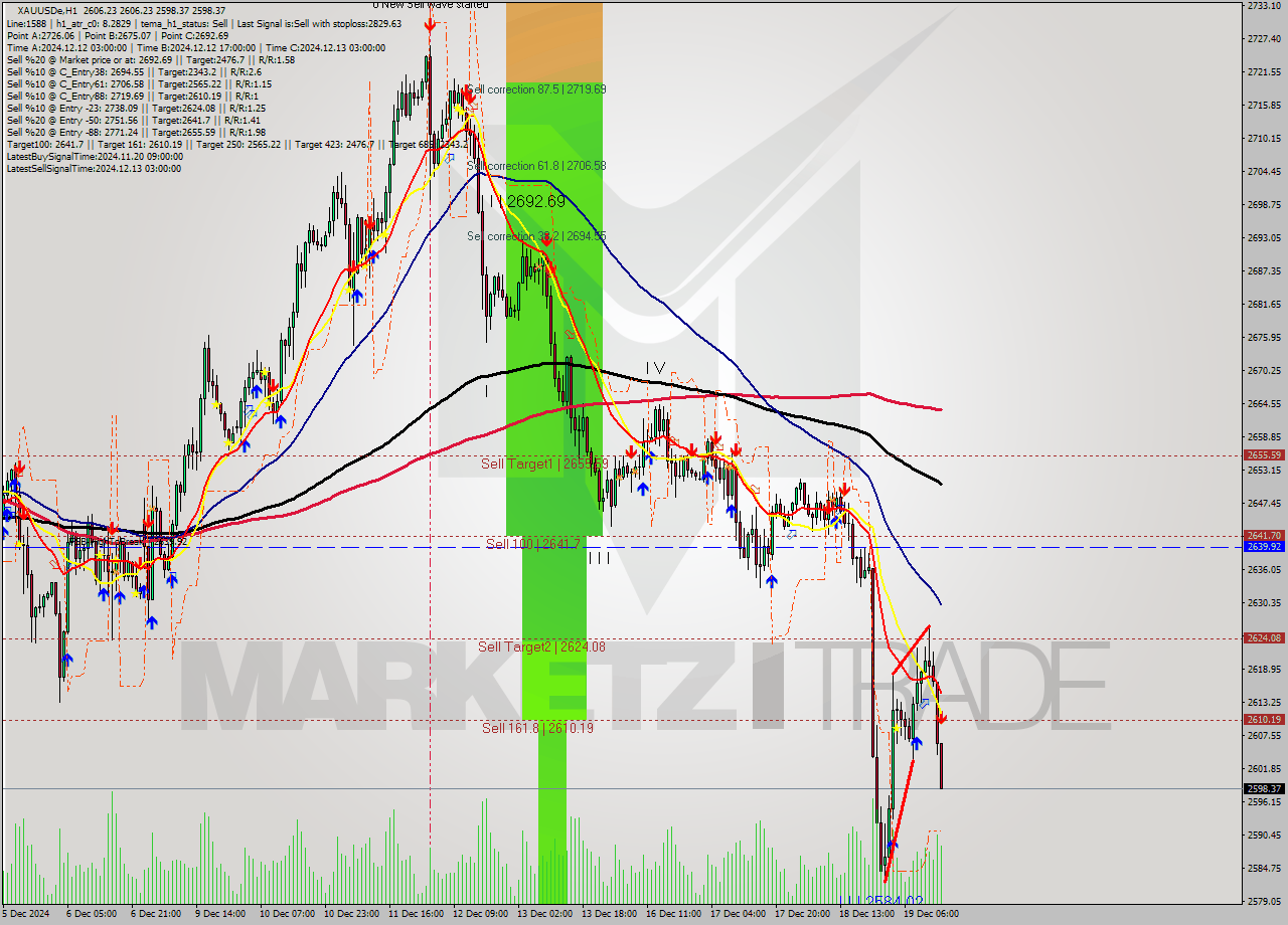 XAUUSDe MultiTimeframe analysis at date 2024.12.19 15:34