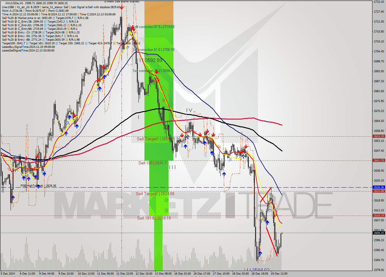 XAUUSDe MultiTimeframe analysis at date 2024.12.19 21:00