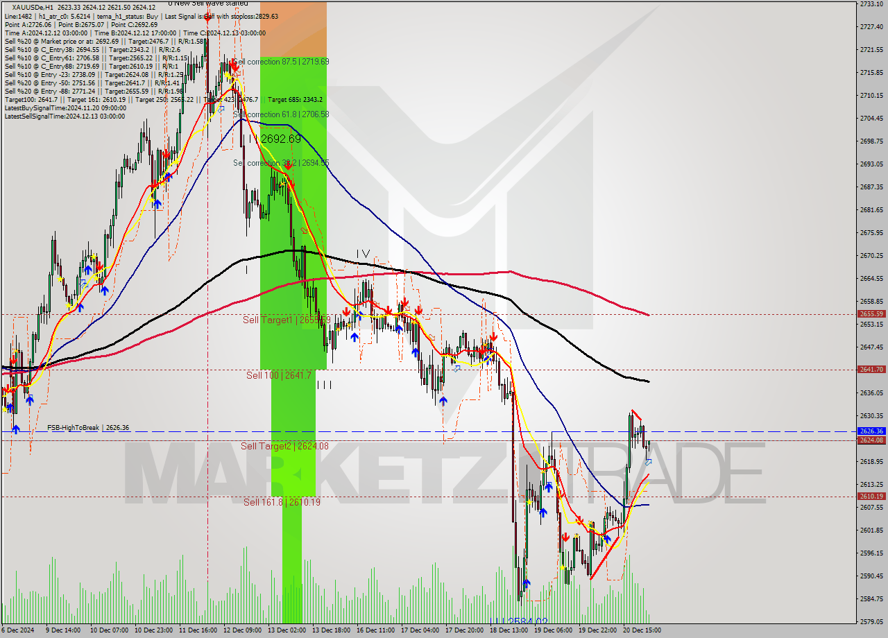 XAUUSDe MultiTimeframe analysis at date 2024.12.23 01:42