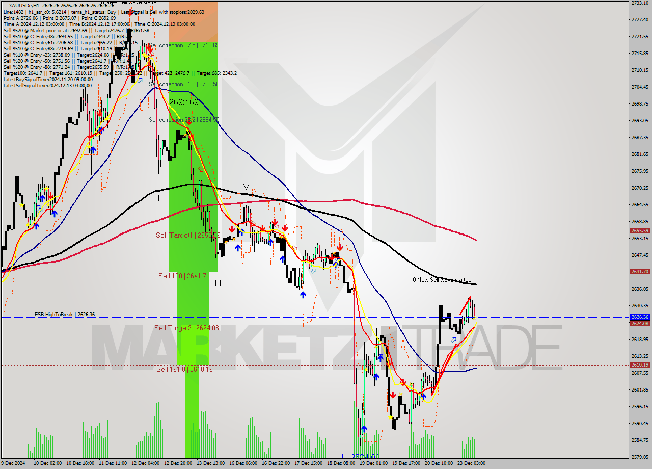 XAUUSDe MultiTimeframe analysis at date 2024.12.23 12:00