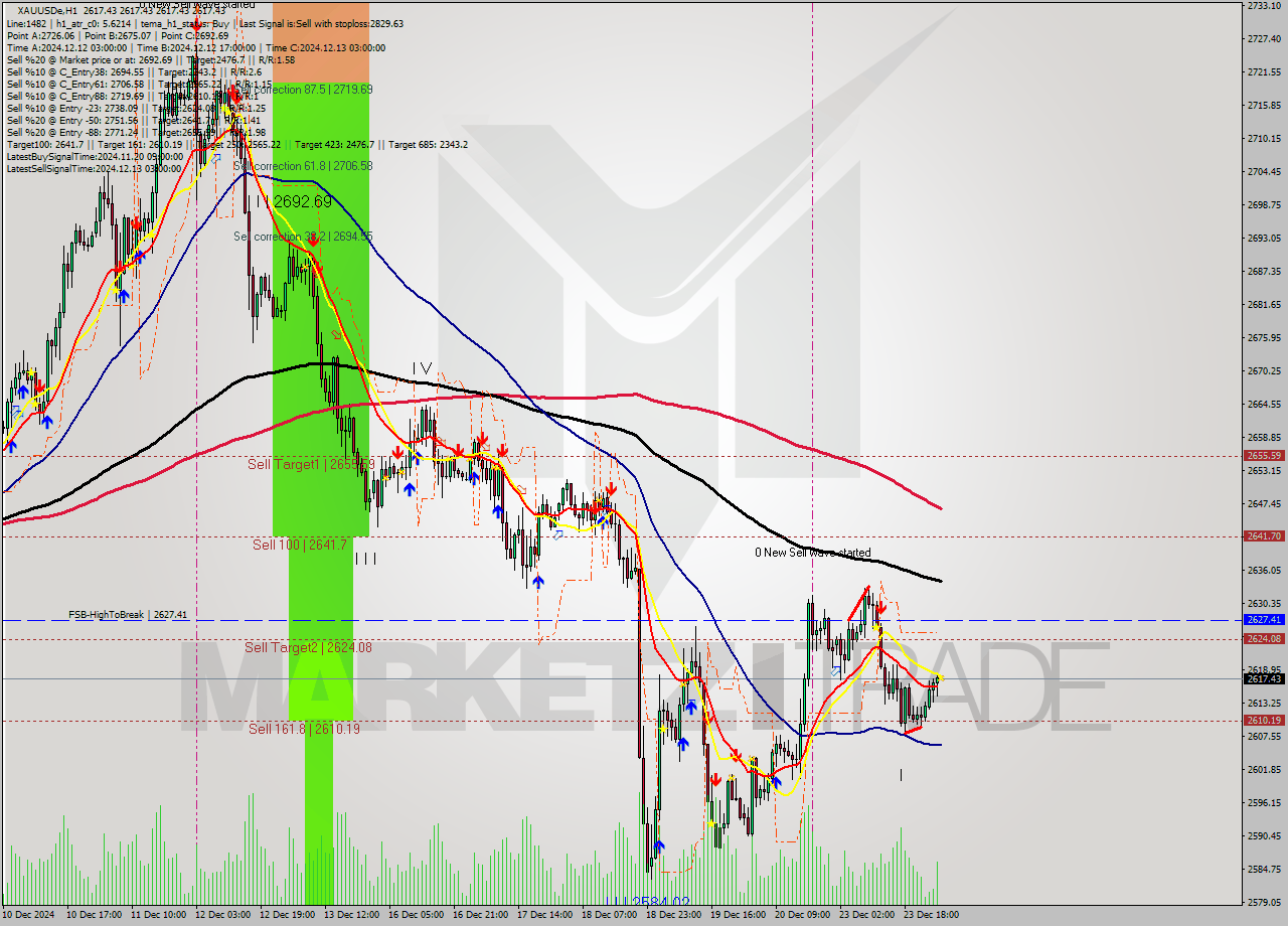 XAUUSDe MultiTimeframe analysis at date 2024.12.24 04:00