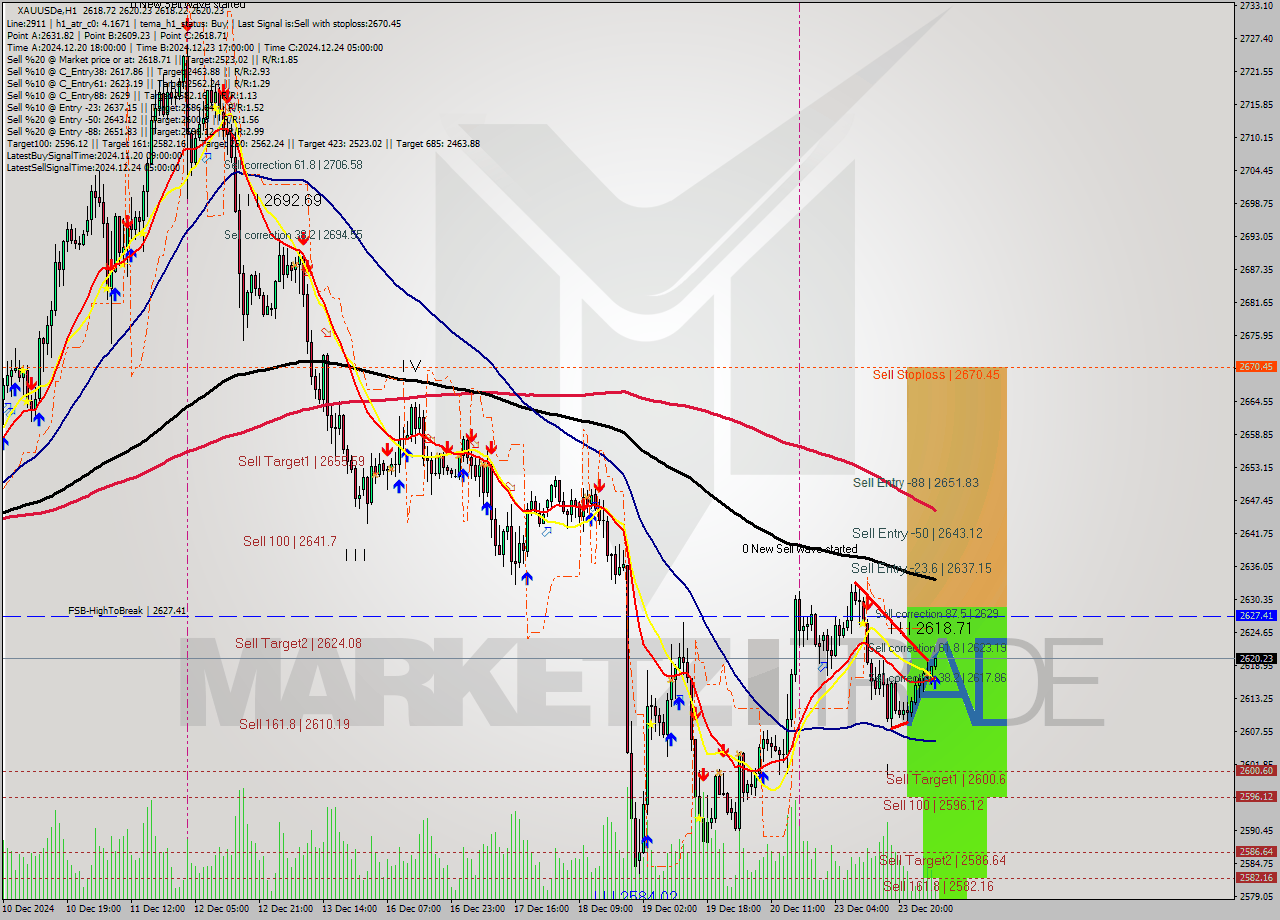 XAUUSDe MultiTimeframe analysis at date 2024.12.24 06:50