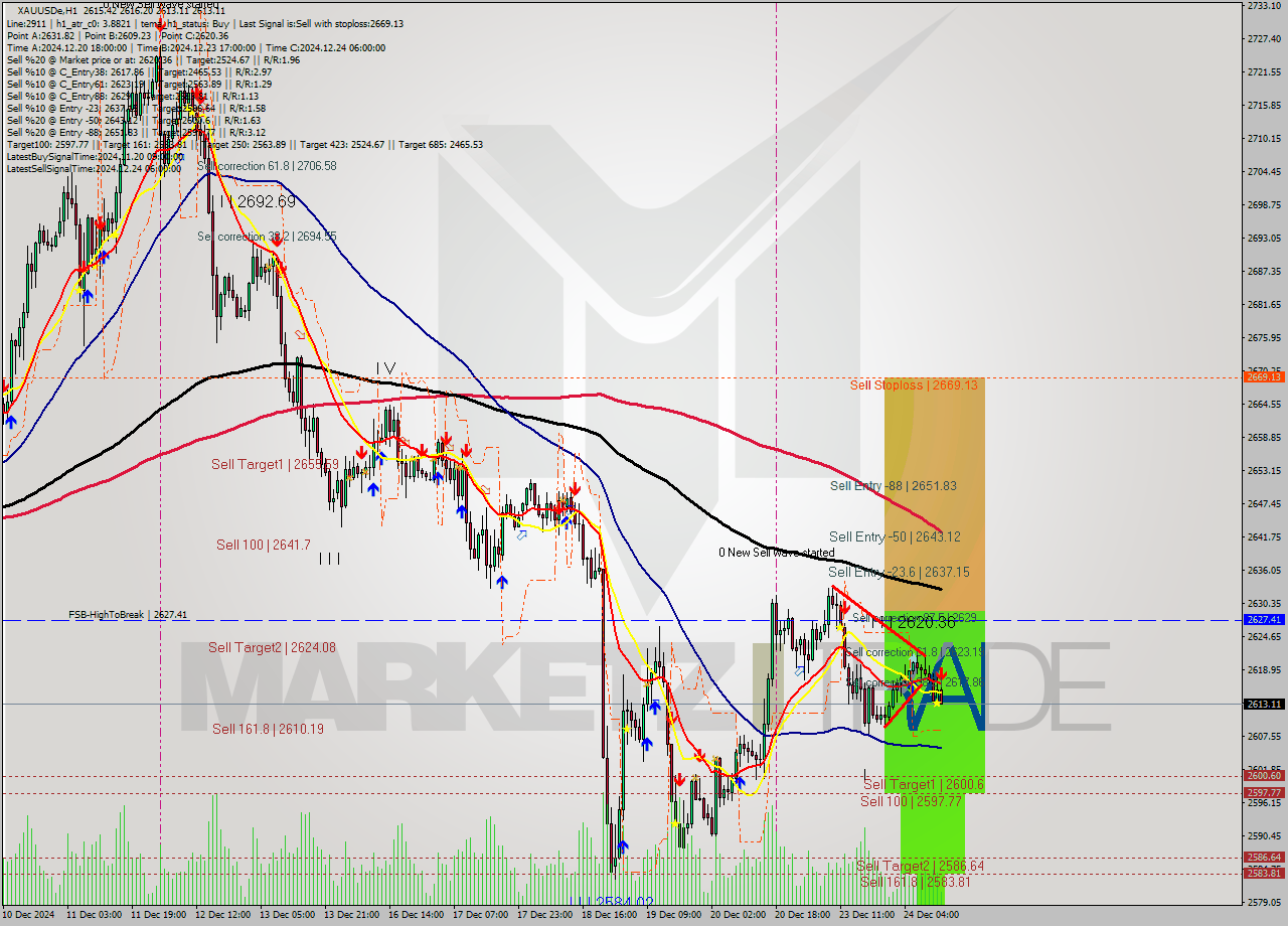 XAUUSDe MultiTimeframe analysis at date 2024.12.24 13:28