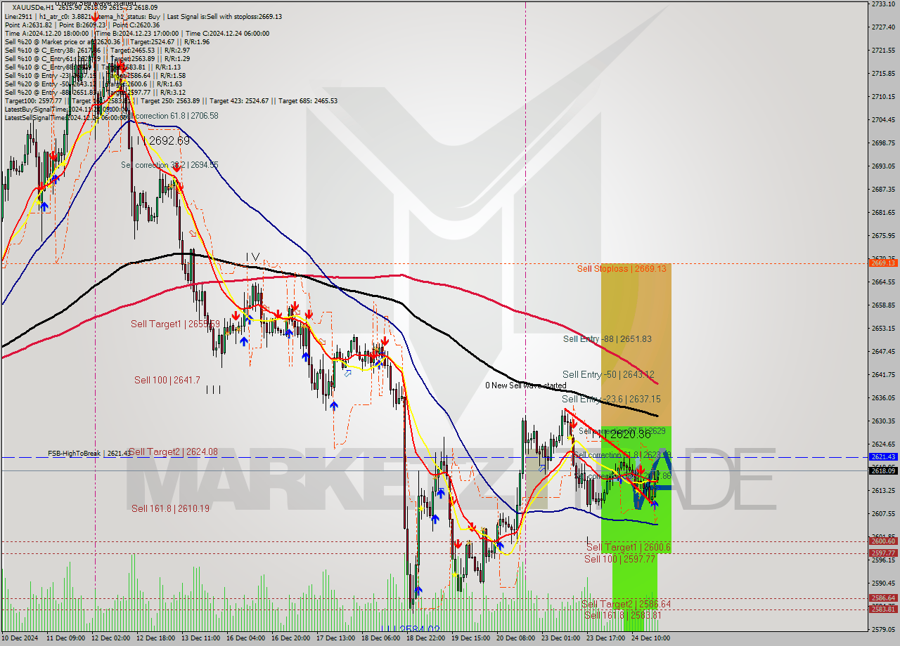 XAUUSDe MultiTimeframe analysis at date 2024.12.24 19:23