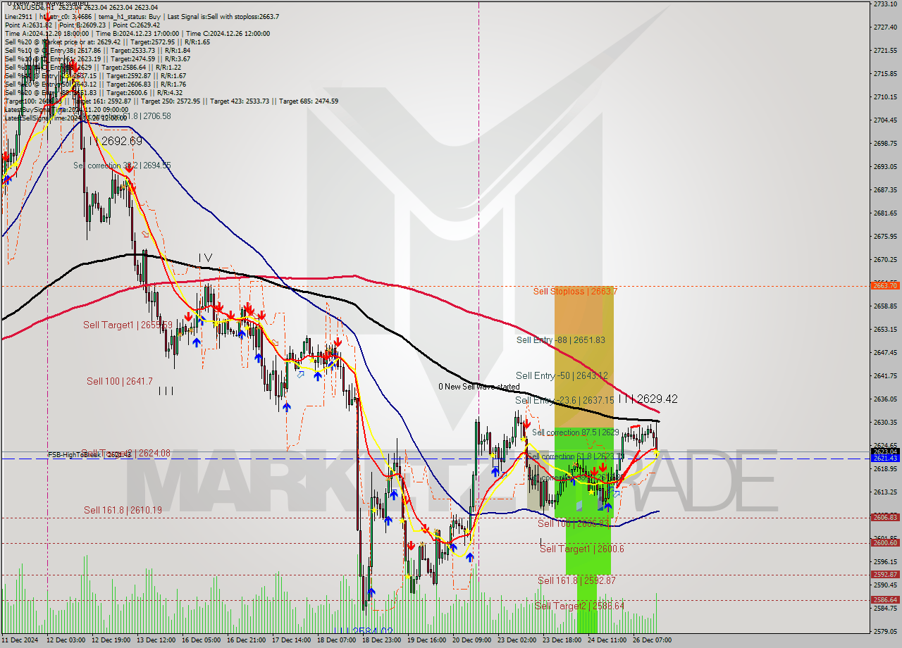 XAUUSDe MultiTimeframe analysis at date 2024.12.26 16:00