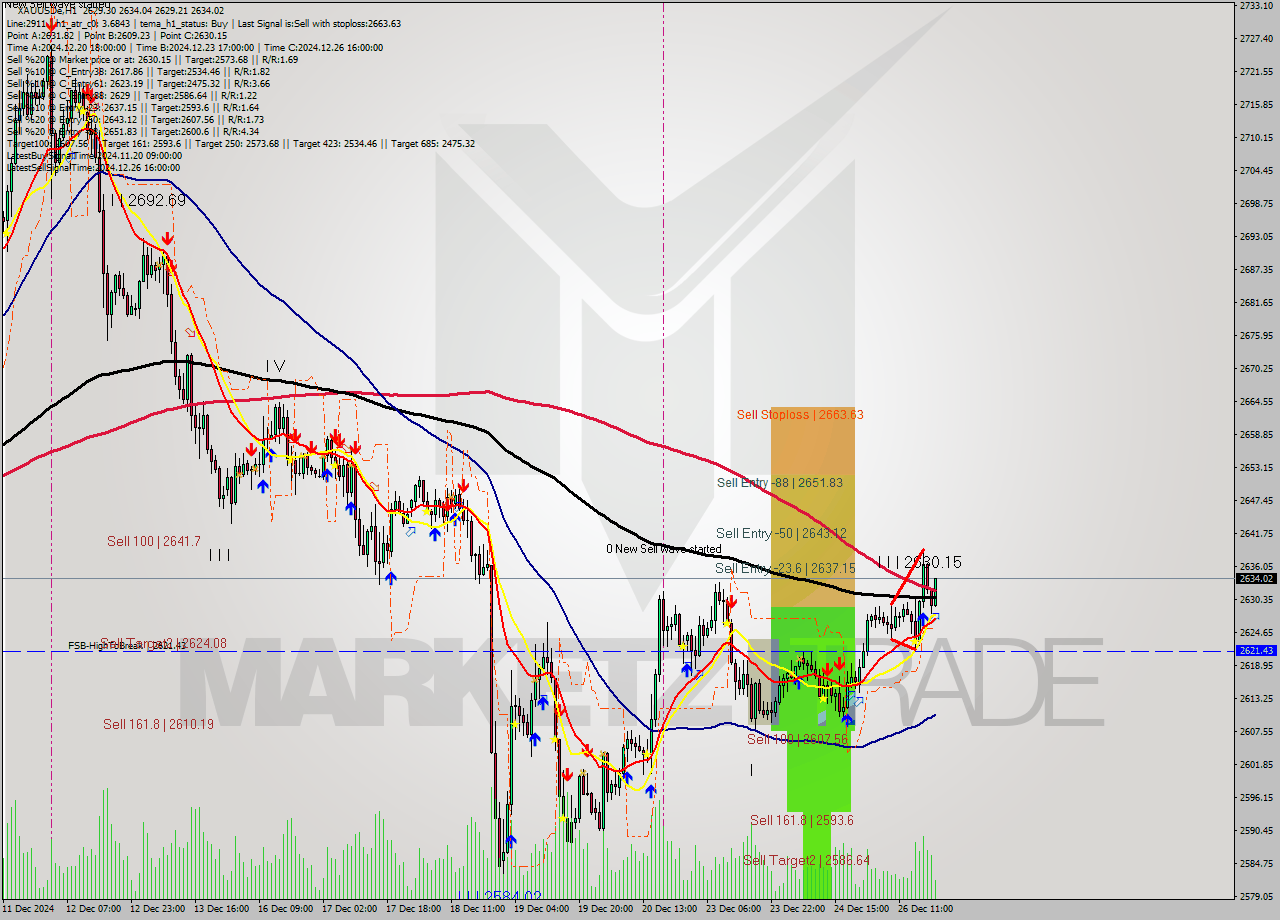 XAUUSDe MultiTimeframe analysis at date 2024.12.26 20:24