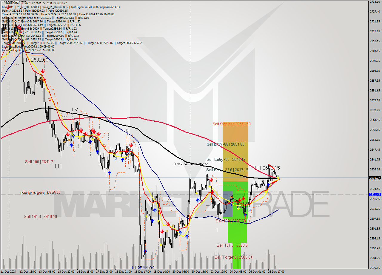 XAUUSDe MultiTimeframe analysis at date 2024.12.27 03:00