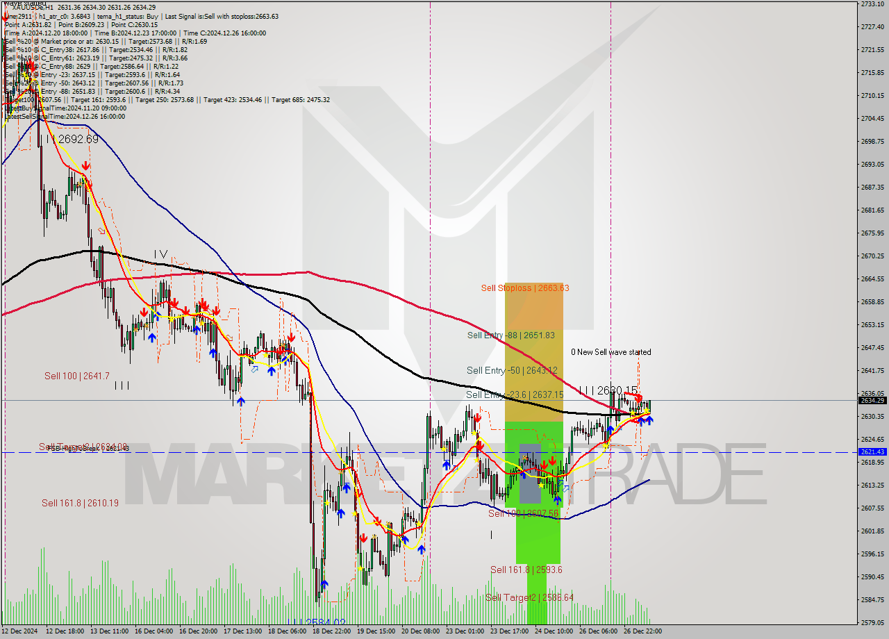 XAUUSDe MultiTimeframe analysis at date 2024.12.27 08:15