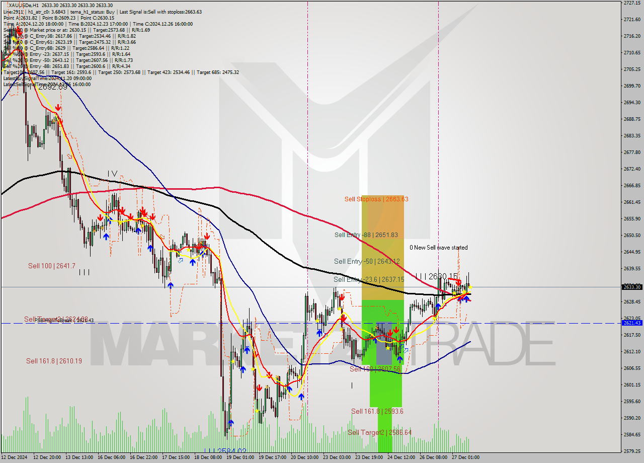 XAUUSDe MultiTimeframe analysis at date 2024.12.27 10:00