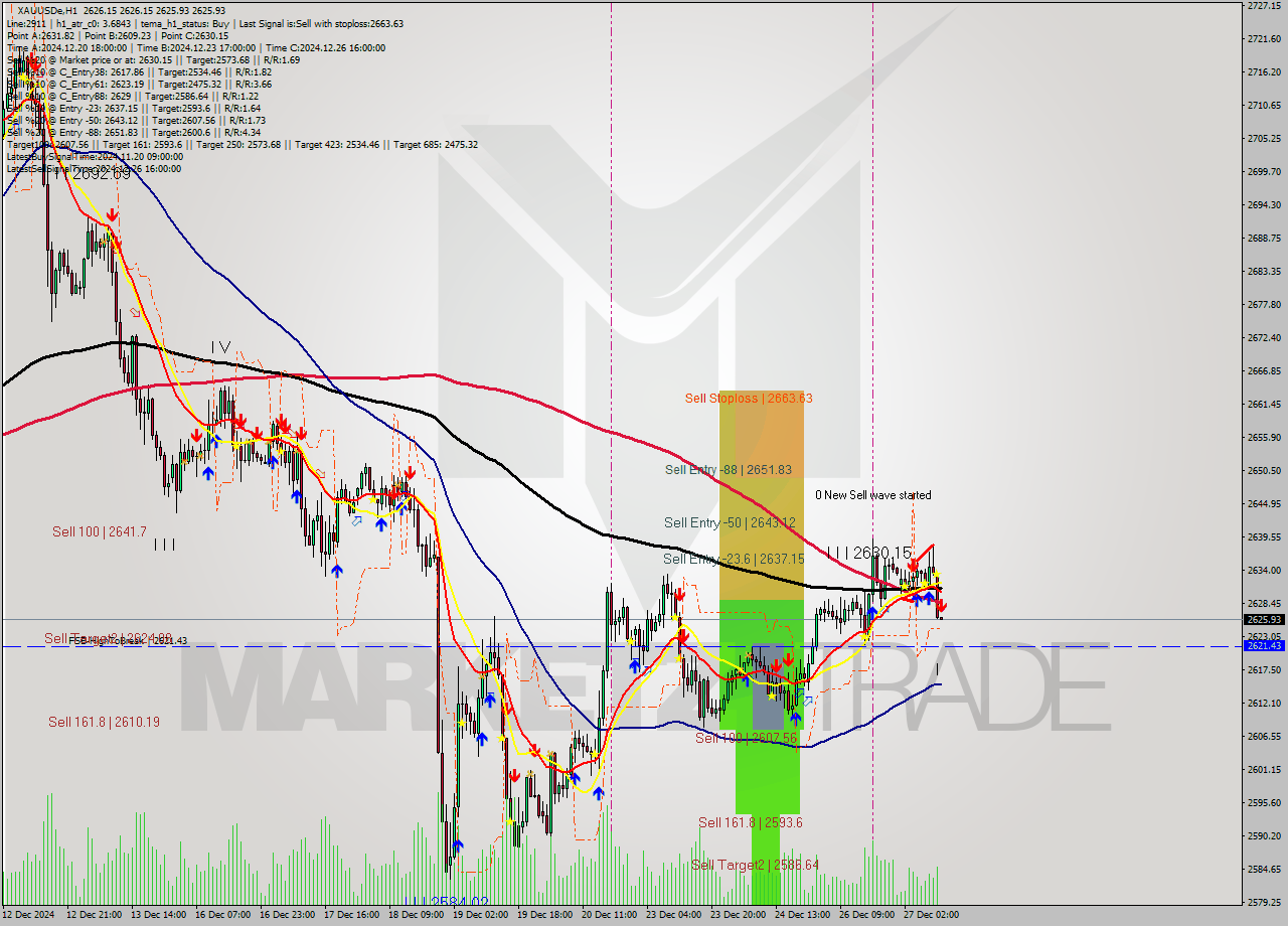 XAUUSDe MultiTimeframe analysis at date 2024.12.27 11:00