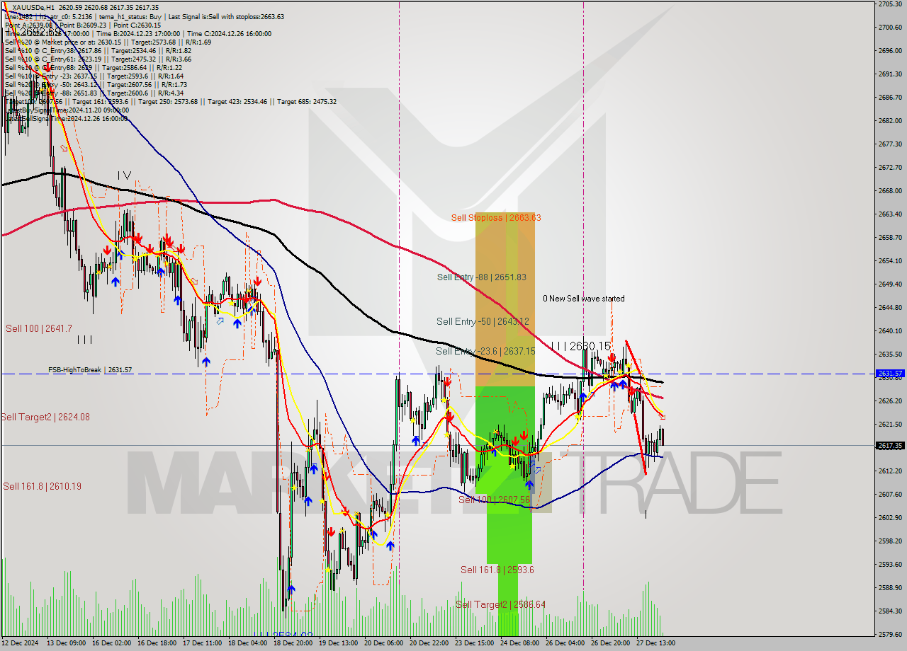 XAUUSDe MultiTimeframe analysis at date 2024.12.27 22:07