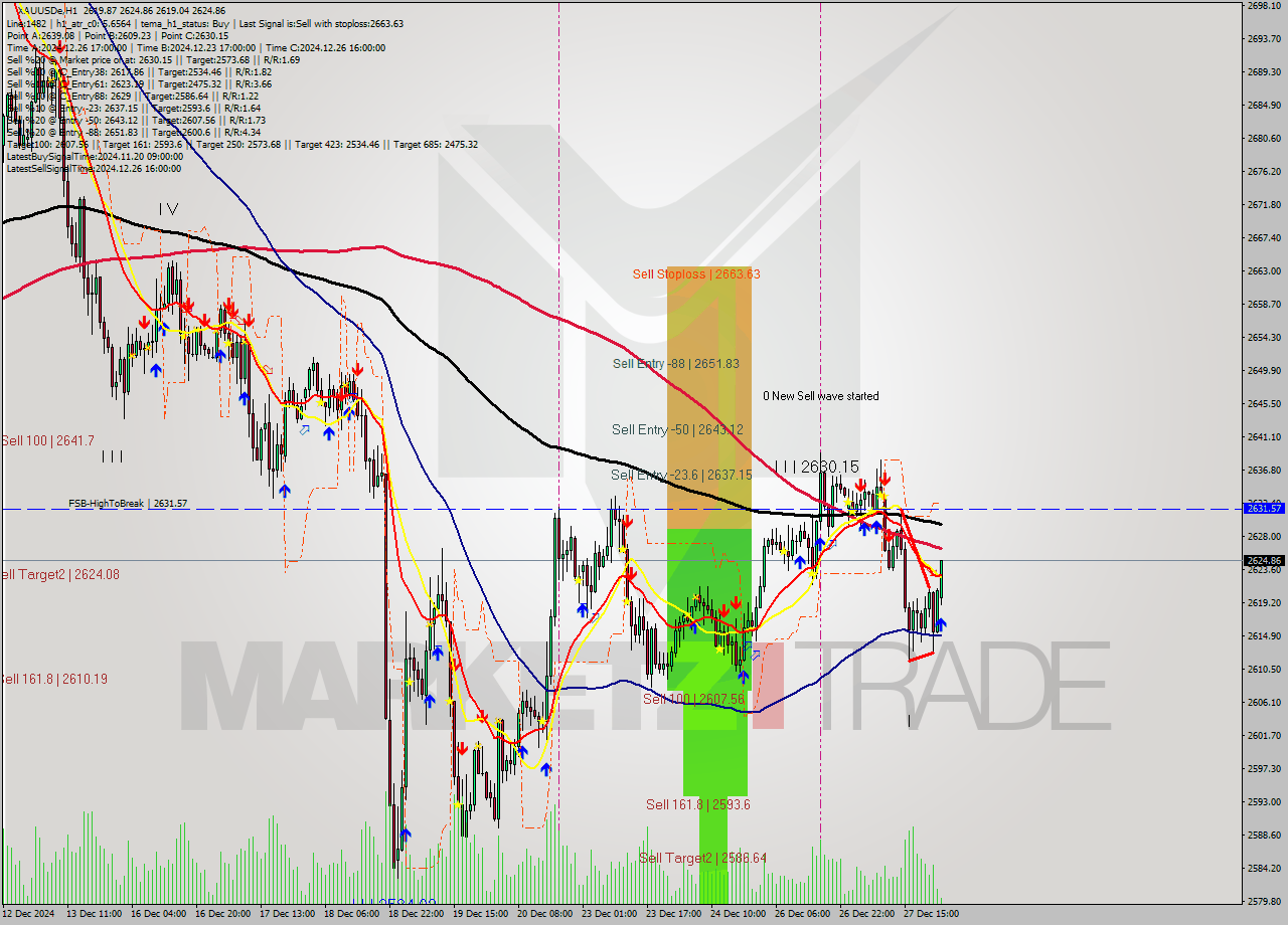 XAUUSDe MultiTimeframe analysis at date 2024.12.30 01:20