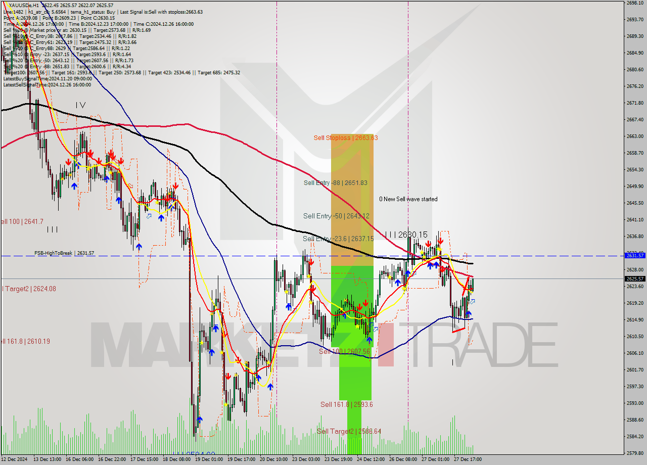 XAUUSDe MultiTimeframe analysis at date 2024.12.30 03:22