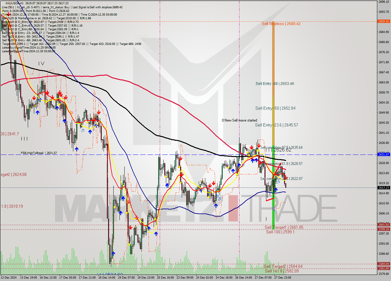 XAUUSDe MultiTimeframe analysis at date 2024.12.30 09:05
