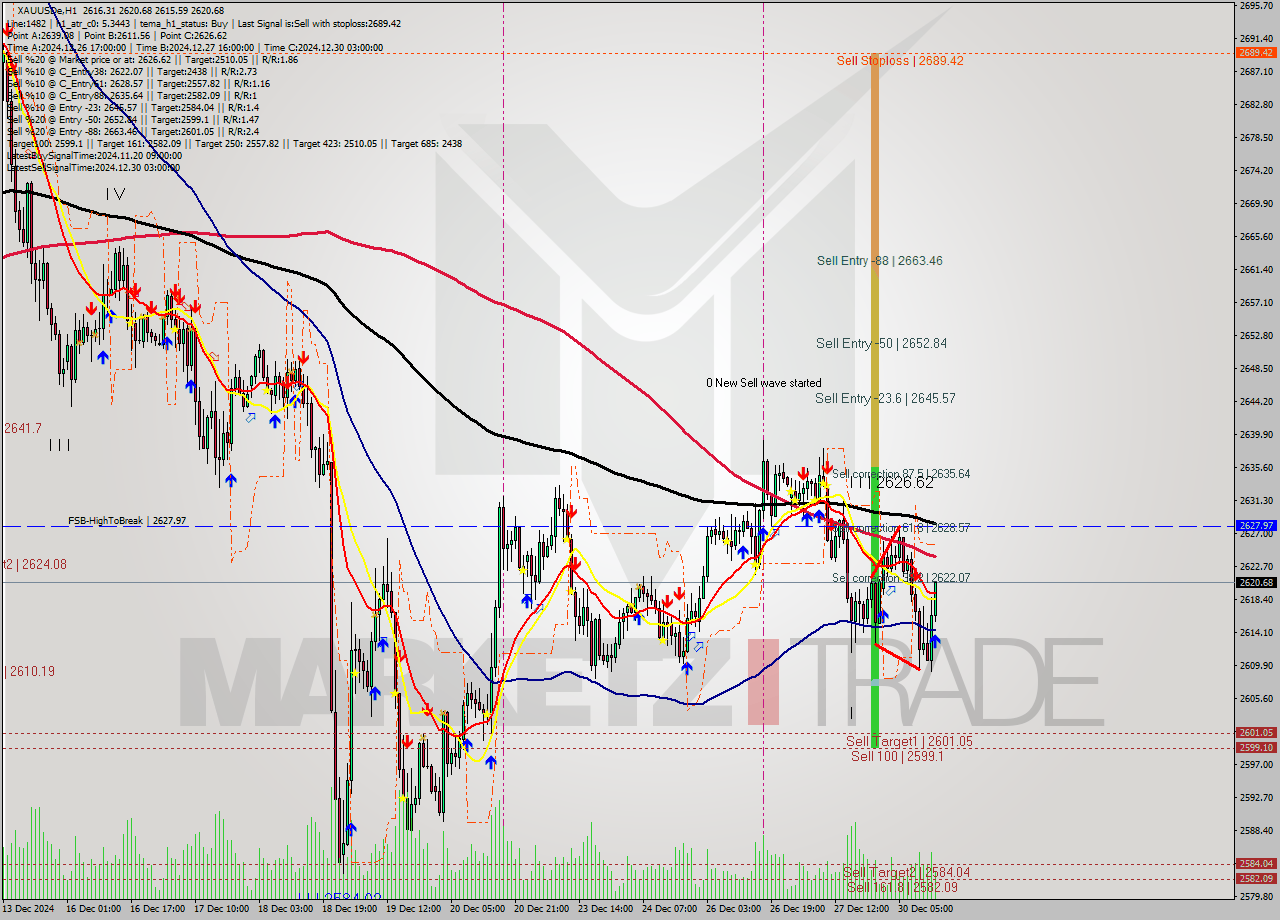 XAUUSDe MultiTimeframe analysis at date 2024.12.30 14:51