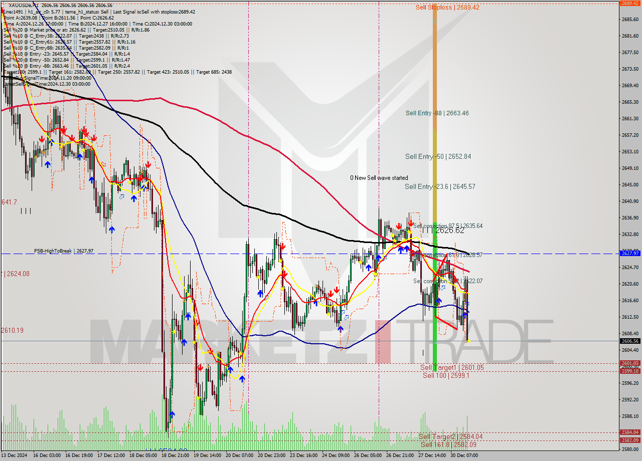 XAUUSDe MultiTimeframe analysis at date 2024.12.30 16:00