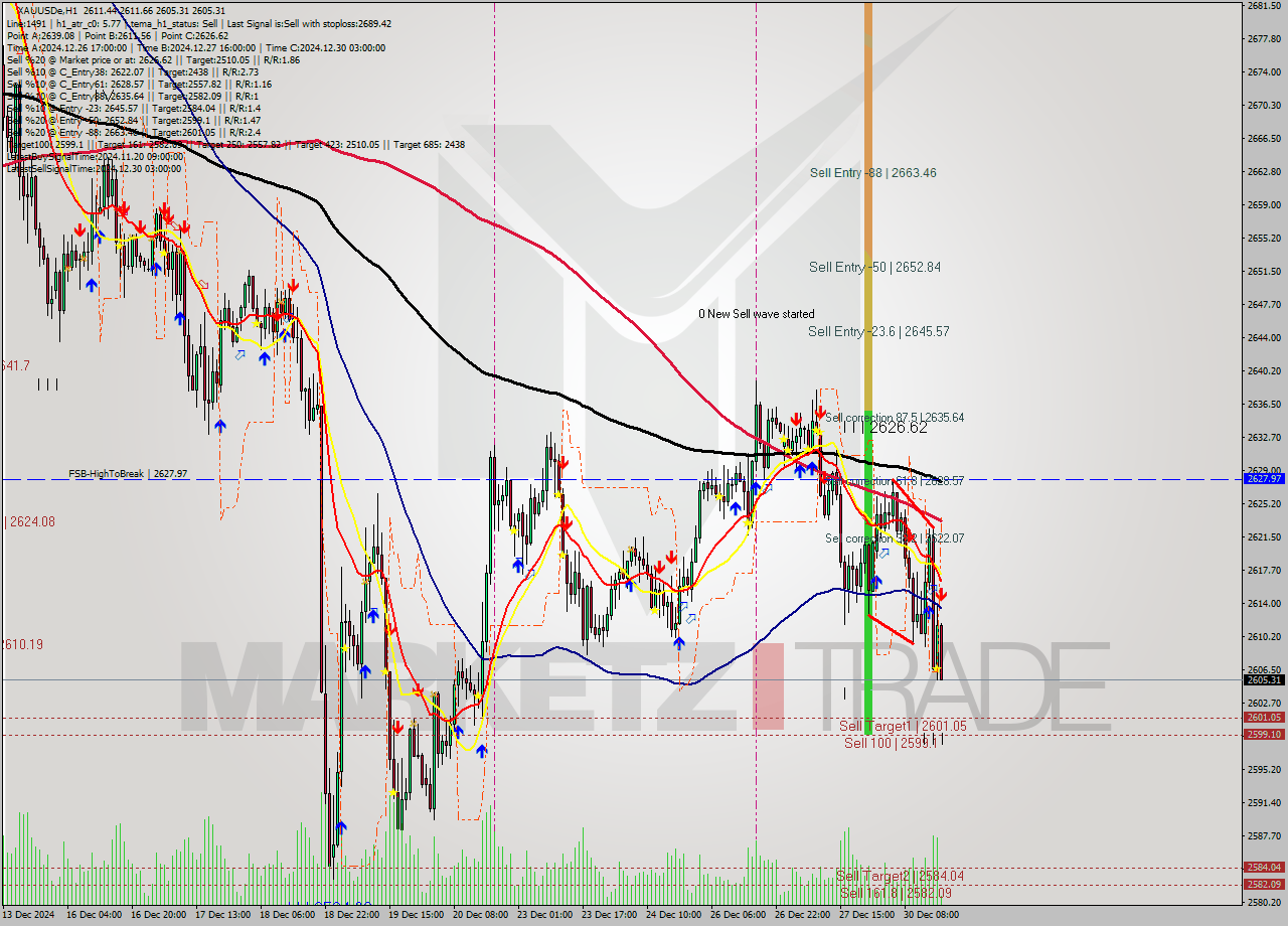 XAUUSDe MultiTimeframe analysis at date 2024.12.30 17:06