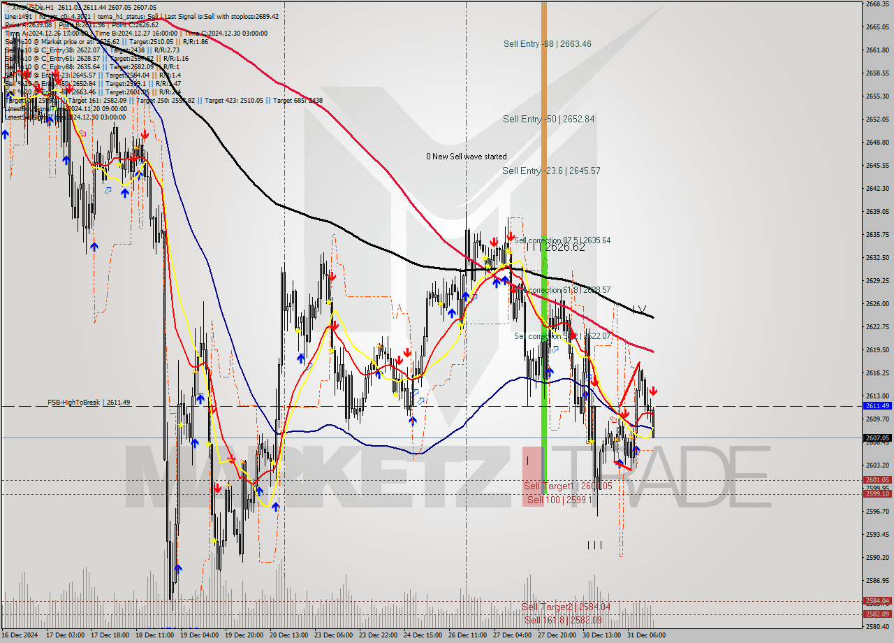 XAUUSDe MultiTimeframe analysis at date 2024.12.31 15:16