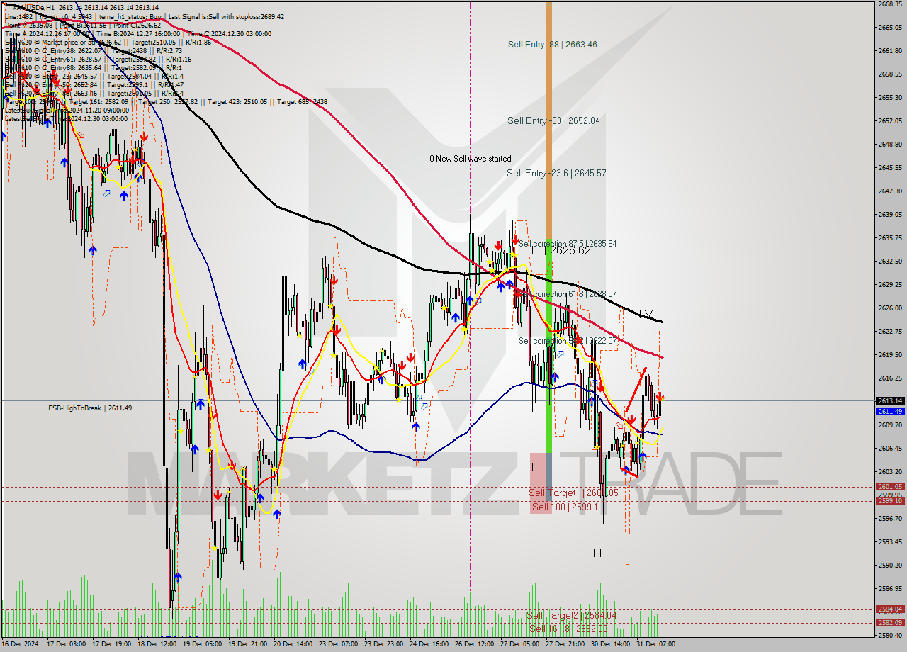 XAUUSDe MultiTimeframe analysis at date 2024.12.31 16:00